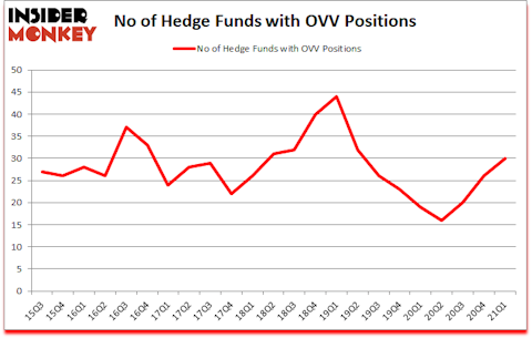 Is OVV A Good Stock To Buy?