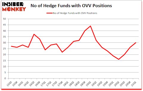 Is OVV A Good Stock To Buy?