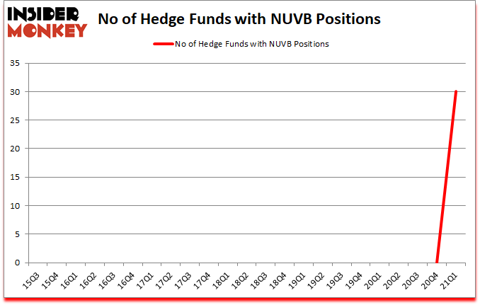 Is NUVB A Good Stock To Buy?