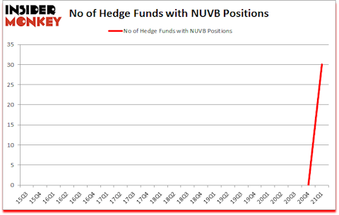Is NUVB A Good Stock To Buy?