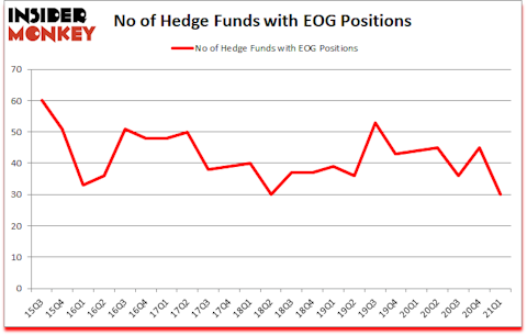 Is EOG A Good Stock To Buy?