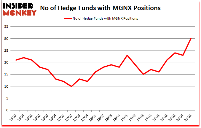 Is MGNX A Good Stock To Buy?