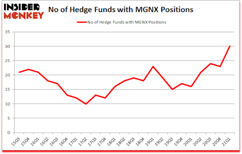 Is MGNX A Good Stock To Buy?