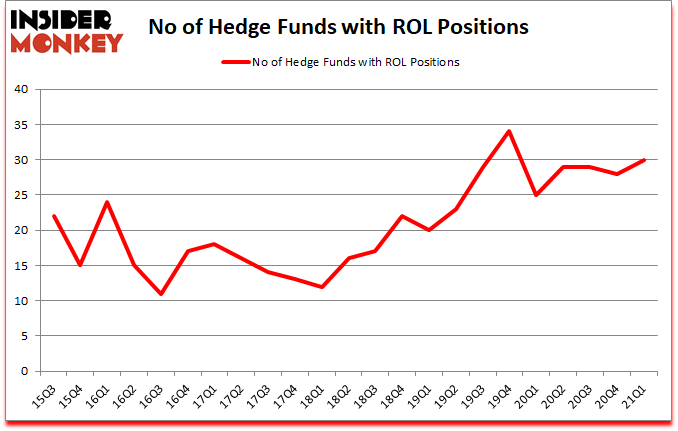 Is ROL A Good Stock To Buy?
