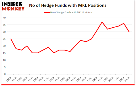 Is MKL A Good Stock To Buy?