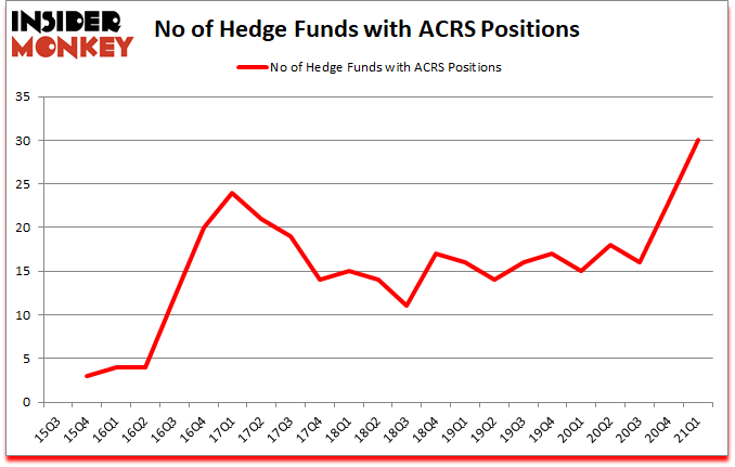 Is ACRS A Good Stock To Buy?