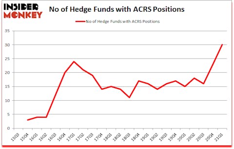 Is ACRS A Good Stock To Buy?