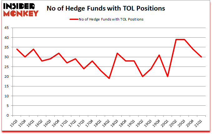 Is TOL A Good Stock To Buy?