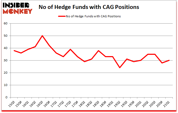 Is CAG A Good Stock To Buy?
