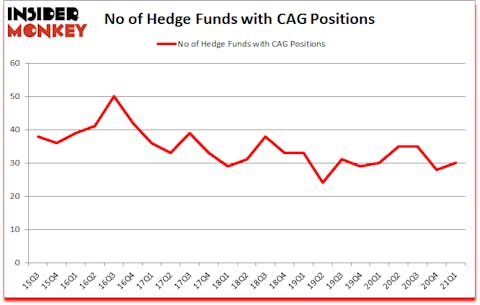 Is CAG A Good Stock To Buy?