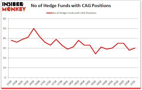 Is CAG A Good Stock To Buy?