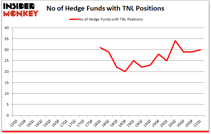 Is TNL A Good Stock To Buy?