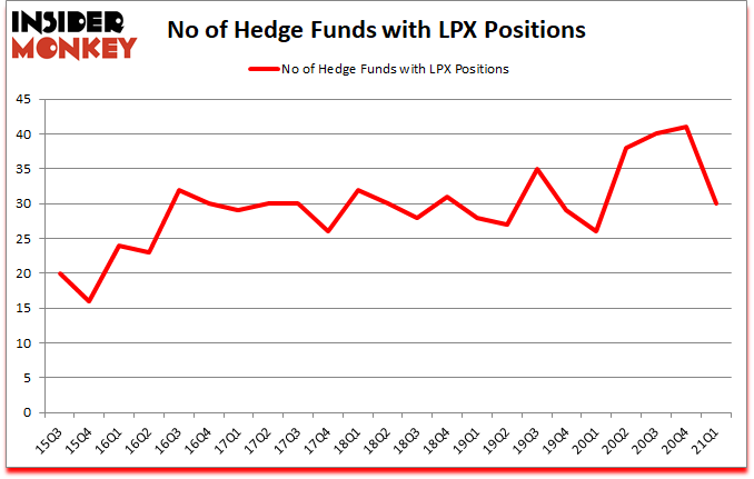 Is LPX A Good Stock To Buy?