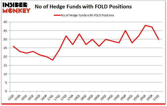 Is FOLD A Good Stock To Buy?