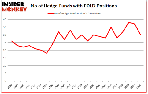 Is FOLD A Good Stock To Buy?