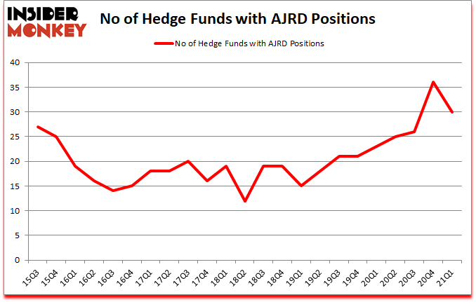 Is AJRD A Good Stock To Buy?