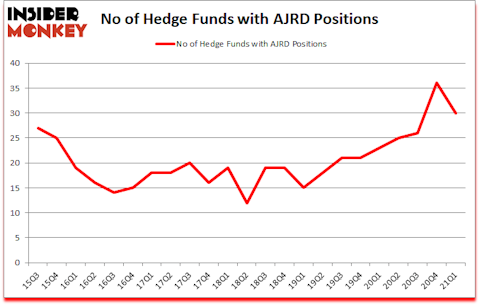 Is AJRD A Good Stock To Buy?