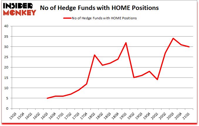 Is HOME A Good Stock To Buy?