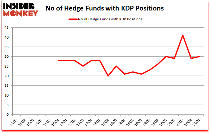 Is KDP A Good Stock To Buy?
