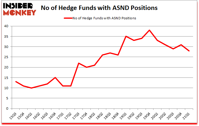 Is ASND A Good Stock To Buy?