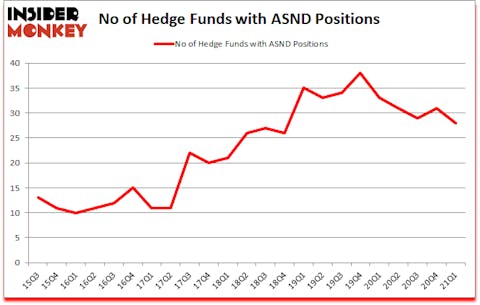 Is ASND A Good Stock To Buy?