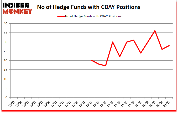 Is CDAY A Good Stock To Buy?