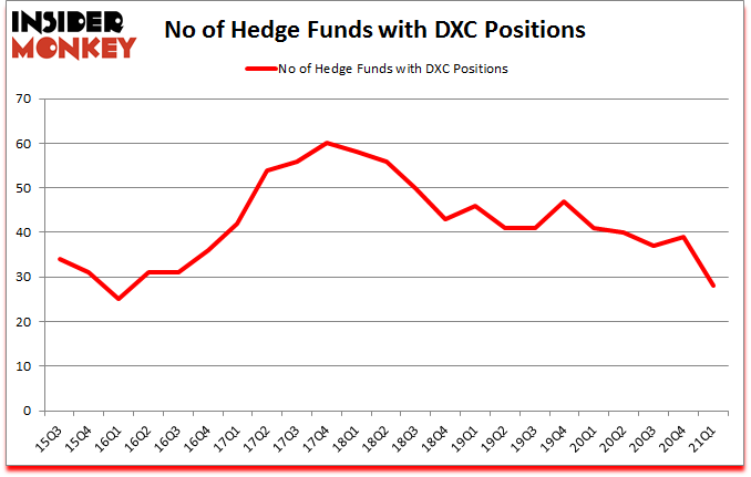 Is DXC A Good Stock To Buy?