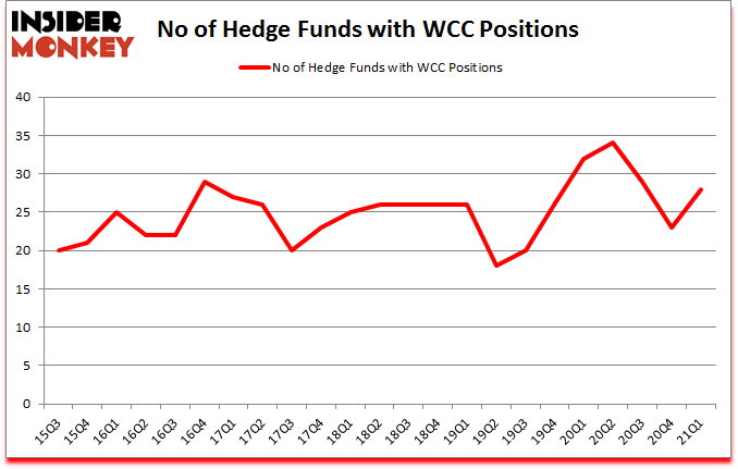 Is WCC A Good Stock To Buy?