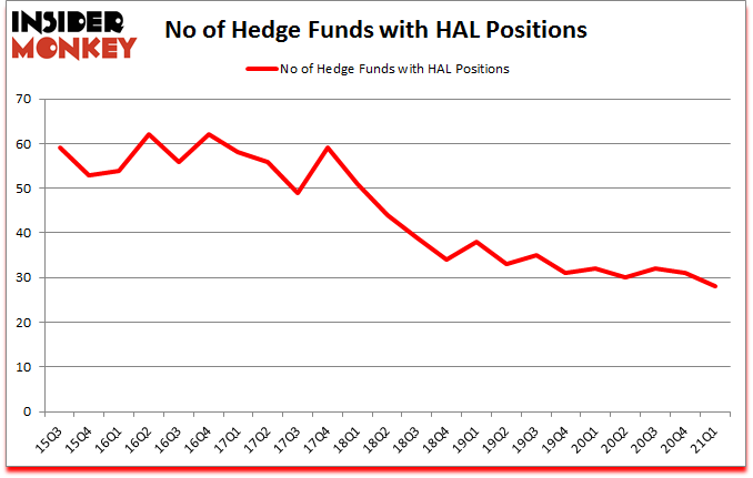 Is HAL A Good Stock To Buy?