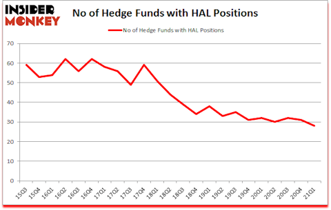 Is HAL A Good Stock To Buy?