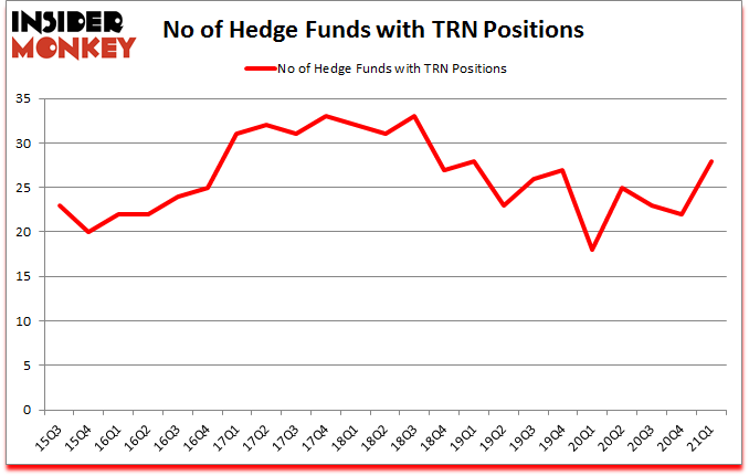 Is TRN A Good Stock To Buy?