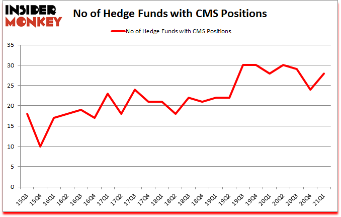 Is CMS A Good Stock To Buy?