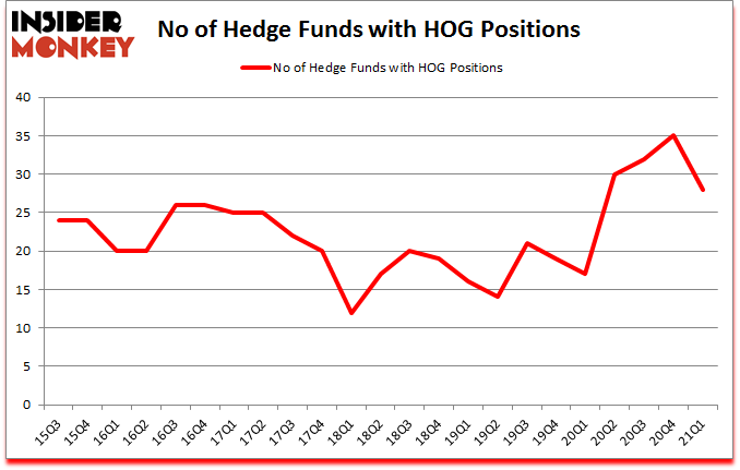 Is HOG A Good Stock To Buy?