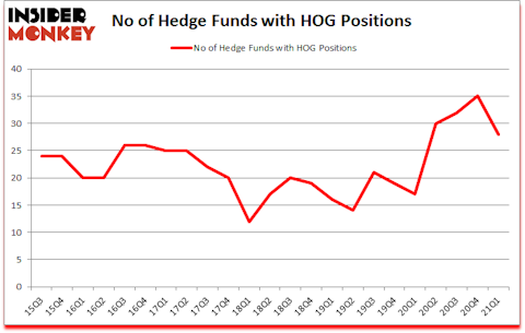 Is HOG A Good Stock To Buy?