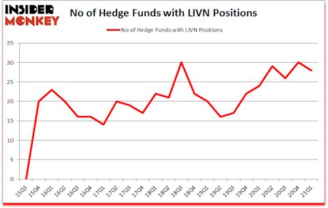 Is LIVN A Good Stock To Buy?