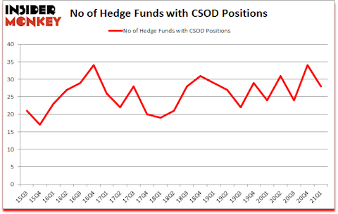 Is CSOD A Good Stock To Buy?