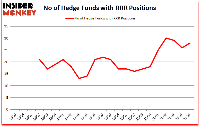 Is RRR A Good Stock To Buy?