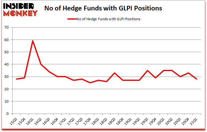 Is GLPI A Good Stock To Buy?