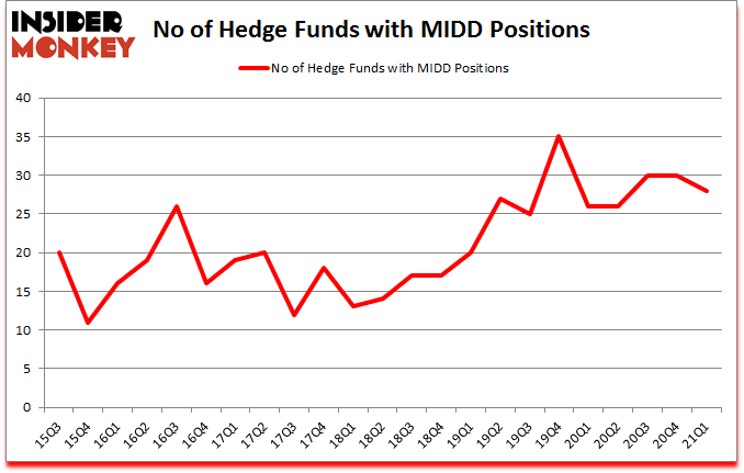 Is MIDD A Good Stock To Buy?