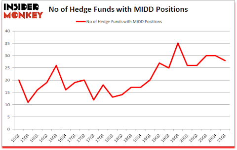 Is MIDD A Good Stock To Buy?