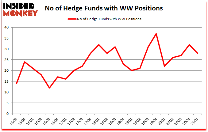 Is WW A Good Stock To Buy?