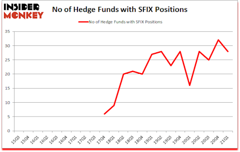 Is SFIX A Good Stock To Buy?