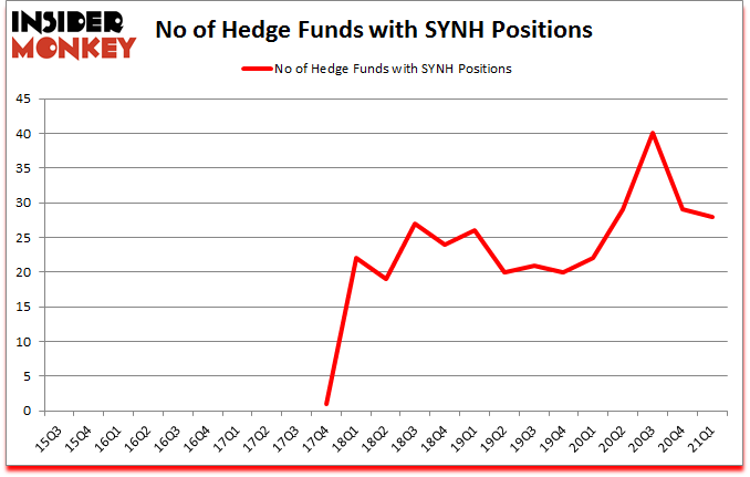 Is SYNH A Good Stock To Buy?