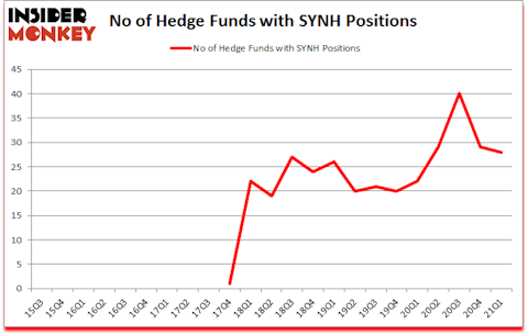 Is SYNH A Good Stock To Buy?