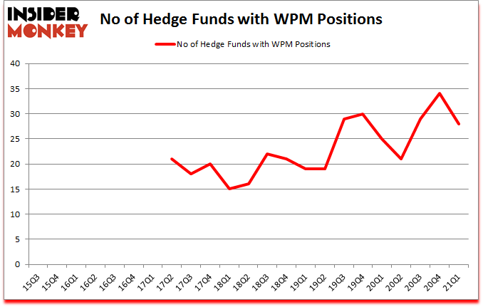 Is WPM A Good Stock To Buy?