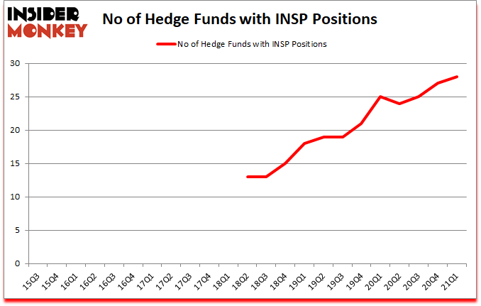 Is INSP A Good Stock To Buy?