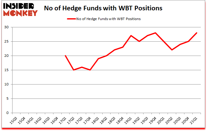 Is WBT A Good Stock To Buy?