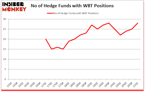 Is WBT A Good Stock To Buy?