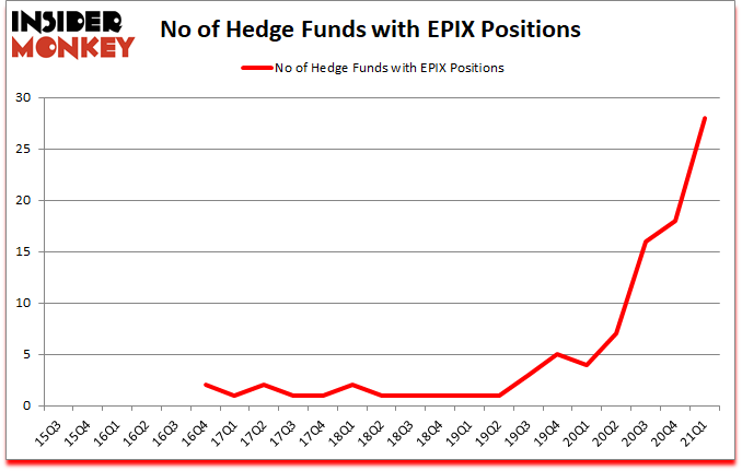 Is EPIX A Good Stock To Buy?