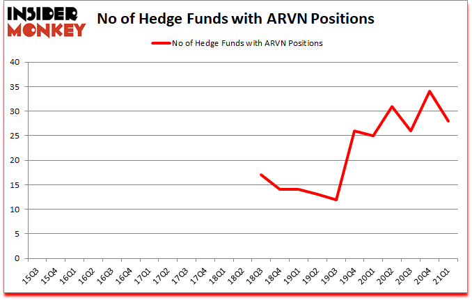 Is ARVN A Good Stock To Buy?